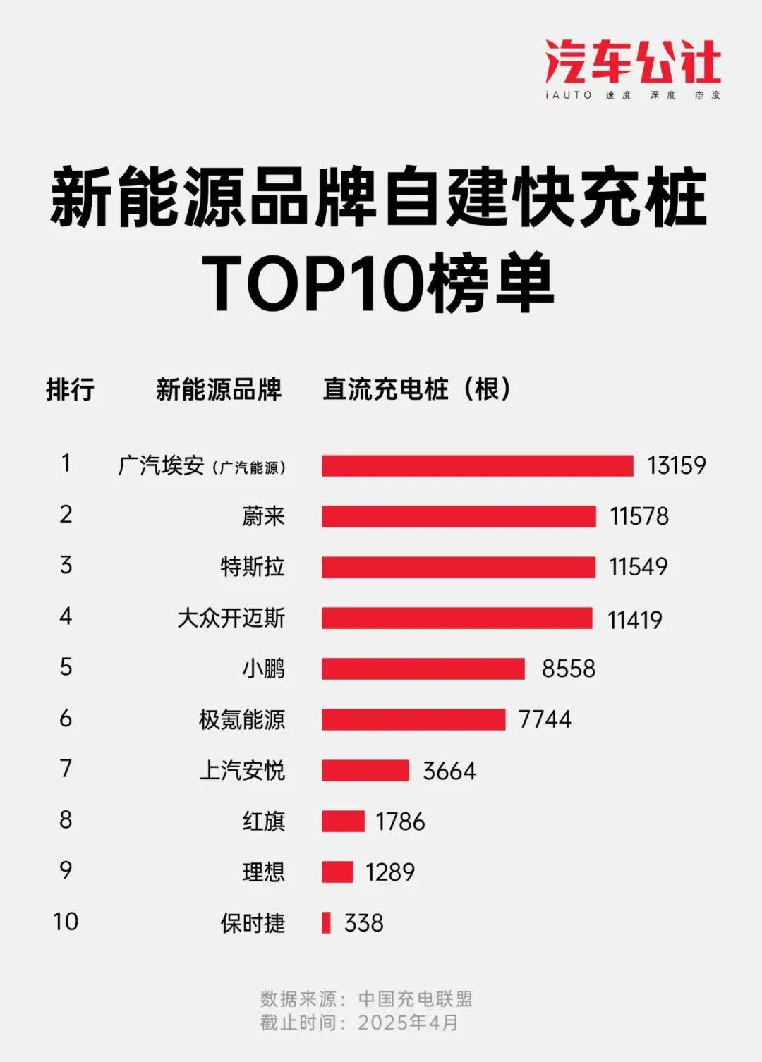 今年会首页谁执盟主？公社充电桩榜单发表直流桩保有量王者(图1)